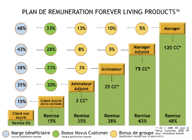 plan de remuneration forever living products